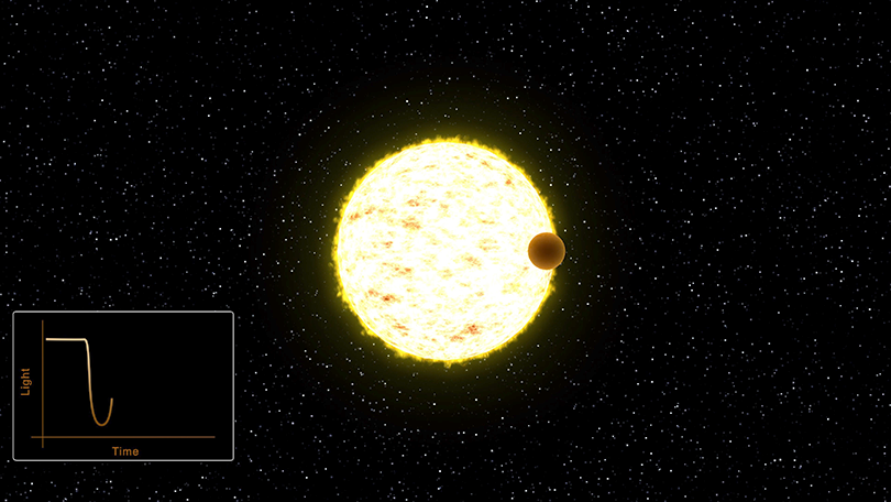 Image above: Transit method, light captured from a distant star experiences fluctuation in brightness as a planet passes between it and our telescopes, a pattern in this curve proves the existence of something orbiting the star. Image Credit; NASA's Jet Propulsion Laboratory