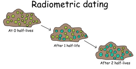 Rock dating
