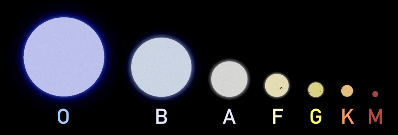 Star sizes